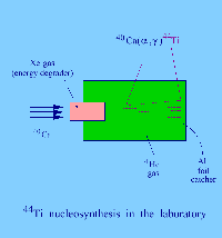 Schematic of a Laboratory Nucleosynthesis experiment